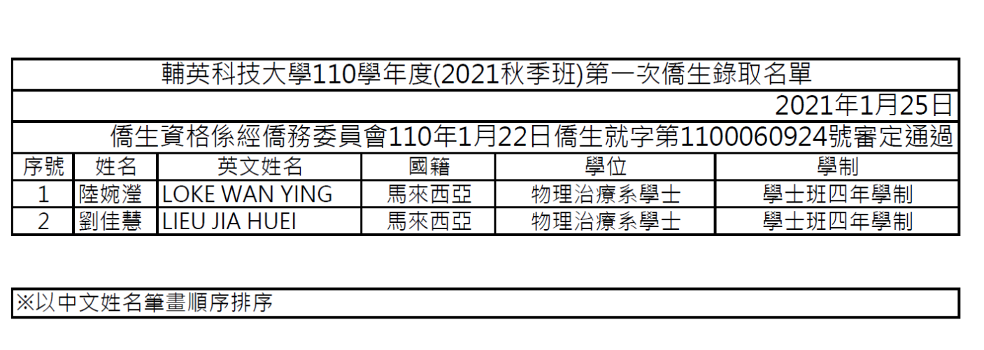輔英科技大學110學年度(2021秋季班)第一次僑生錄取名單