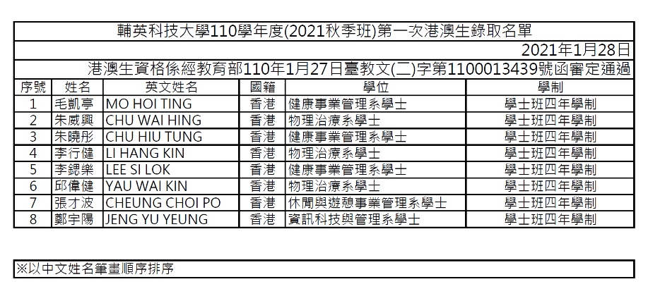 輔英科大110港澳生錄取名單